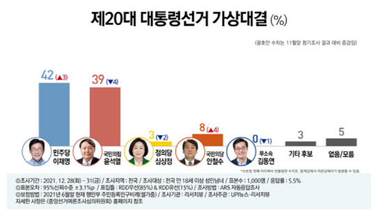 리서치뷰가 UPI뉴스 의뢰로 실시해 2일 발표한 2021년도 12월말 정기조사 여론조사 결과 중 '제20대 대통령선거 가상대결' 설문 결과 그래프.<리서치뷰 블로그>